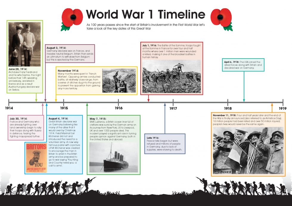 world war 1 dates start and end timeline